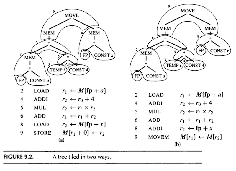 Tiling a IR tree diagram